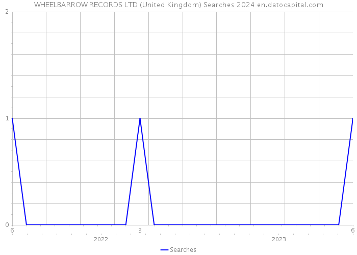 WHEELBARROW RECORDS LTD (United Kingdom) Searches 2024 