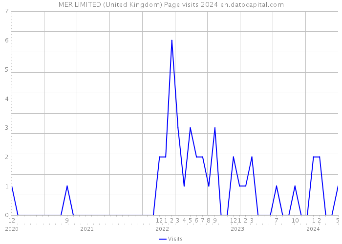 MER LIMITED (United Kingdom) Page visits 2024 