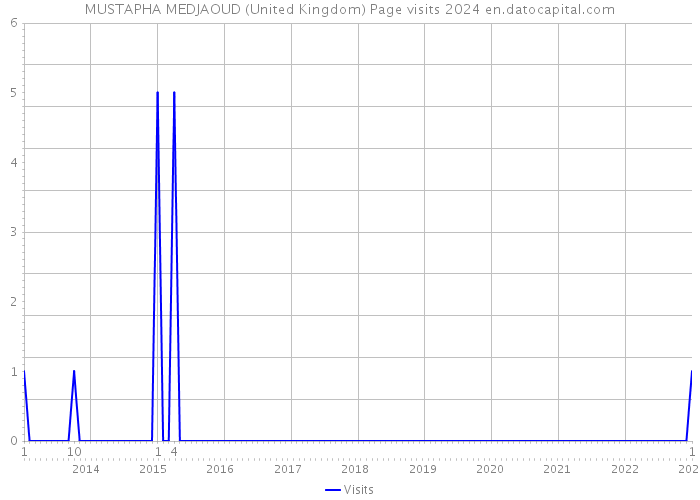 MUSTAPHA MEDJAOUD (United Kingdom) Page visits 2024 