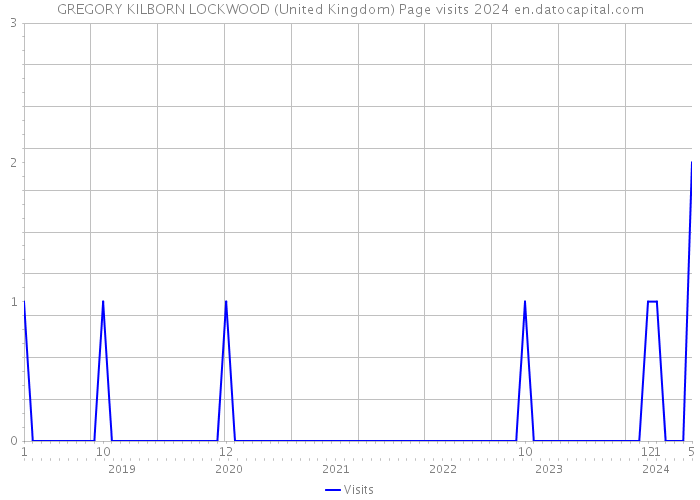 GREGORY KILBORN LOCKWOOD (United Kingdom) Page visits 2024 