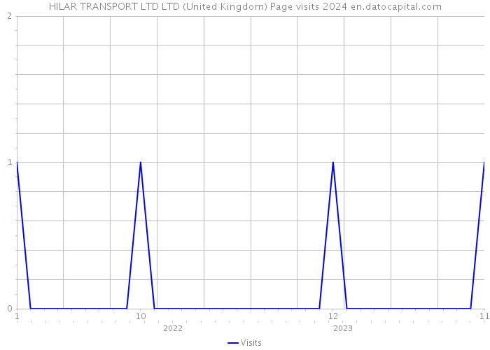 HILAR TRANSPORT LTD LTD (United Kingdom) Page visits 2024 