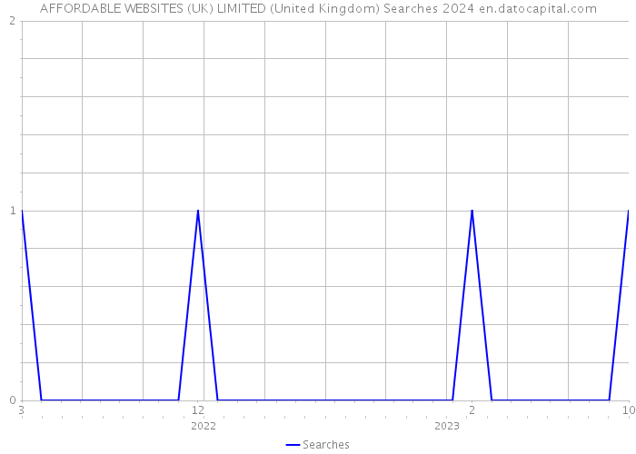AFFORDABLE WEBSITES (UK) LIMITED (United Kingdom) Searches 2024 