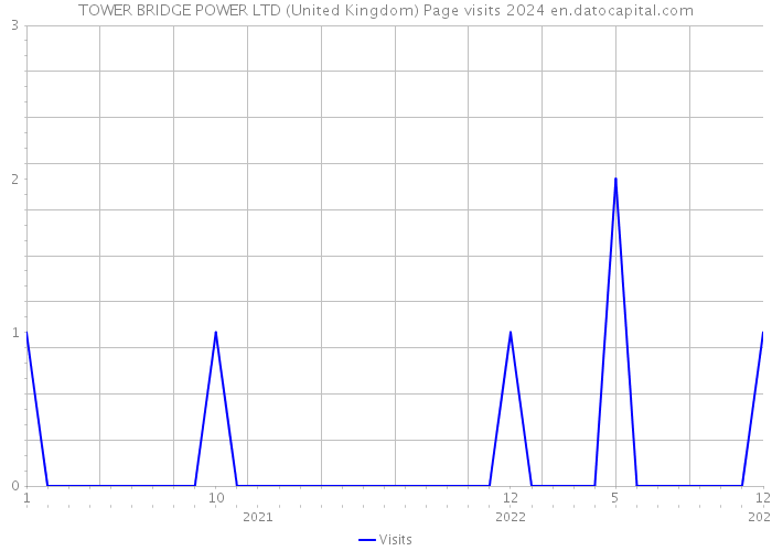 TOWER BRIDGE POWER LTD (United Kingdom) Page visits 2024 
