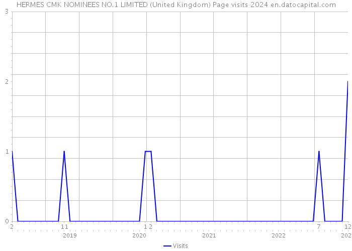 HERMES CMK NOMINEES NO.1 LIMITED (United Kingdom) Page visits 2024 