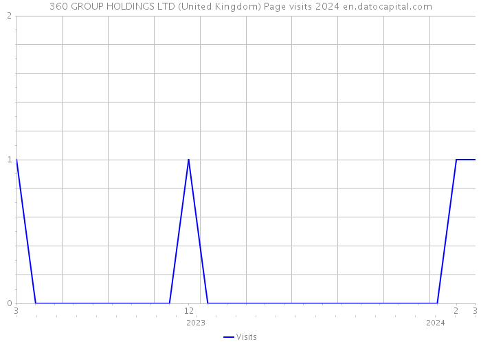 360 GROUP HOLDINGS LTD (United Kingdom) Page visits 2024 