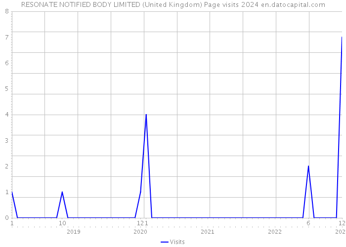 RESONATE NOTIFIED BODY LIMITED (United Kingdom) Page visits 2024 