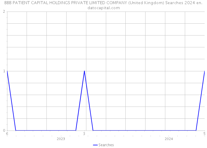 BBB PATIENT CAPITAL HOLDINGS PRIVATE LIMITED COMPANY (United Kingdom) Searches 2024 