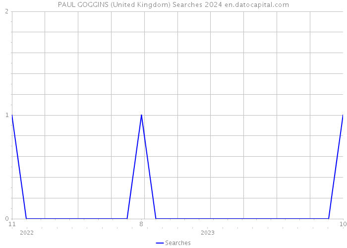 PAUL GOGGINS (United Kingdom) Searches 2024 
