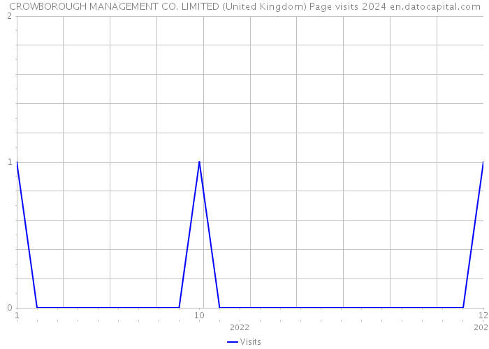 CROWBOROUGH MANAGEMENT CO. LIMITED (United Kingdom) Page visits 2024 