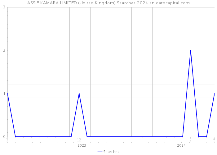 ASSIE KAMARA LIMITED (United Kingdom) Searches 2024 