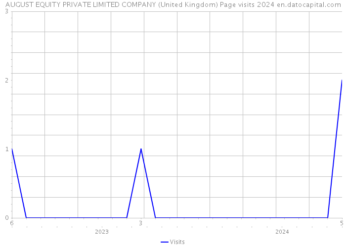 AUGUST EQUITY PRIVATE LIMITED COMPANY (United Kingdom) Page visits 2024 