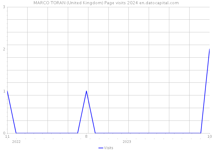 MARCO TORAN (United Kingdom) Page visits 2024 