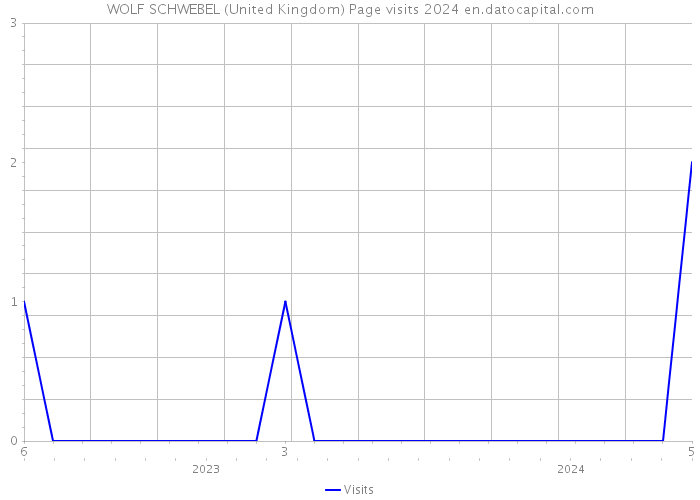 WOLF SCHWEBEL (United Kingdom) Page visits 2024 