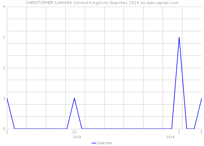CHRISTOPHER KAMARA (United Kingdom) Searches 2024 