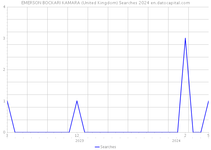 EMERSON BOCKARI KAMARA (United Kingdom) Searches 2024 