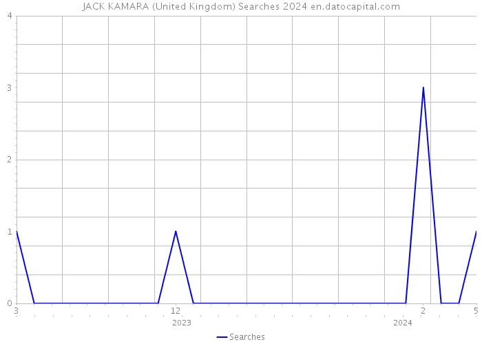 JACK KAMARA (United Kingdom) Searches 2024 