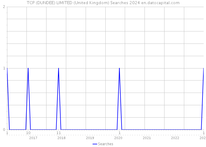 TCP (DUNDEE) LIMITED (United Kingdom) Searches 2024 