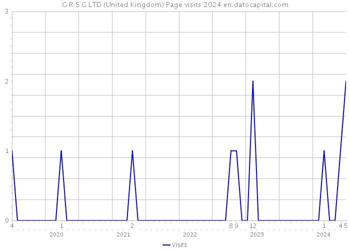 G R S G LTD (United Kingdom) Page visits 2024 