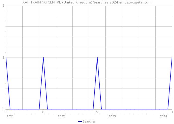 KAF TRAINING CENTRE (United Kingdom) Searches 2024 