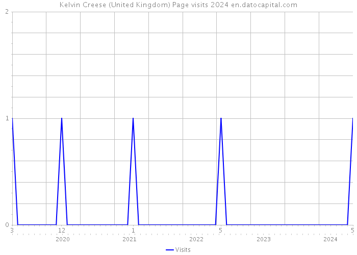Kelvin Creese (United Kingdom) Page visits 2024 