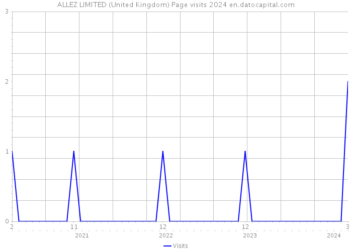 ALLEZ LIMITED (United Kingdom) Page visits 2024 