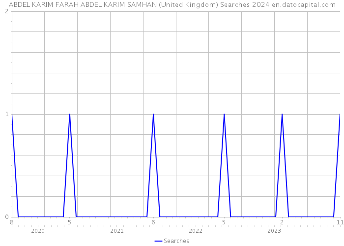 ABDEL KARIM FARAH ABDEL KARIM SAMHAN (United Kingdom) Searches 2024 