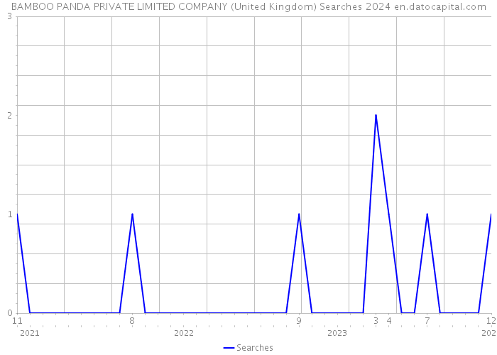 BAMBOO PANDA PRIVATE LIMITED COMPANY (United Kingdom) Searches 2024 