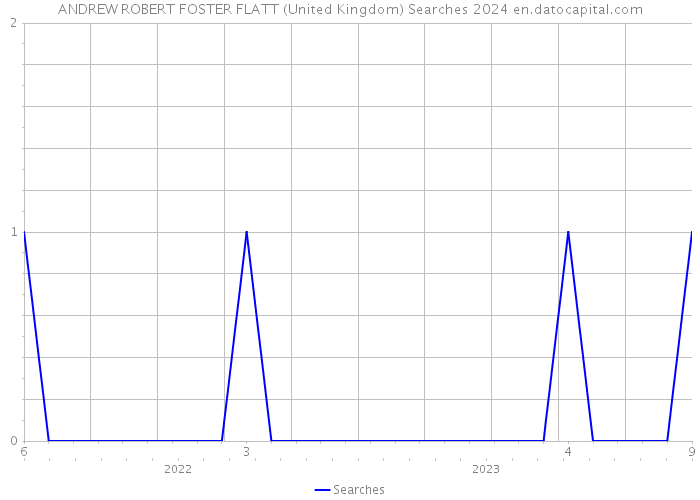ANDREW ROBERT FOSTER FLATT (United Kingdom) Searches 2024 