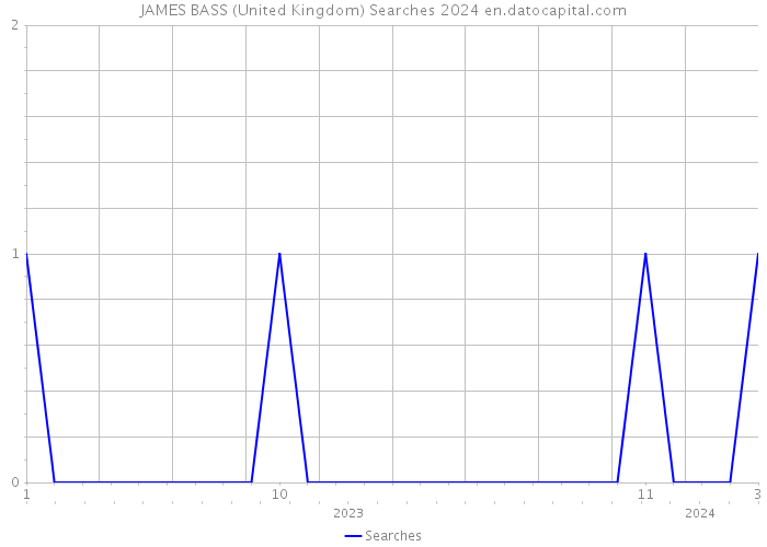 JAMES BASS (United Kingdom) Searches 2024 
