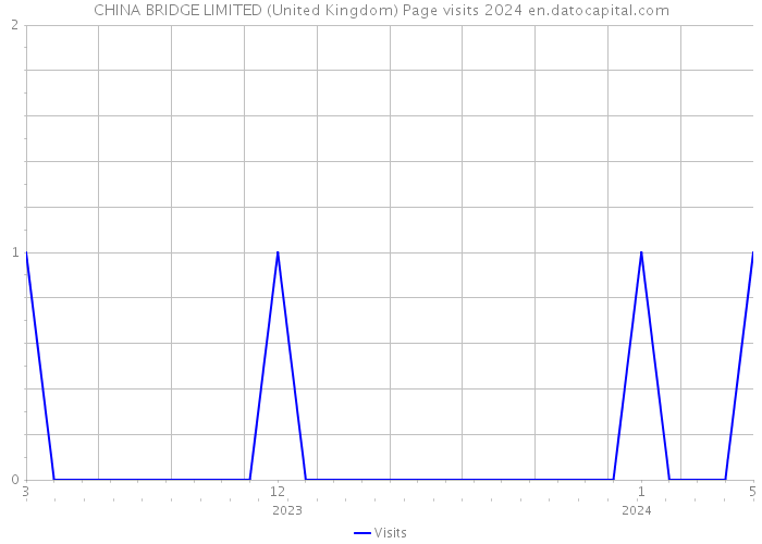 CHINA BRIDGE LIMITED (United Kingdom) Page visits 2024 