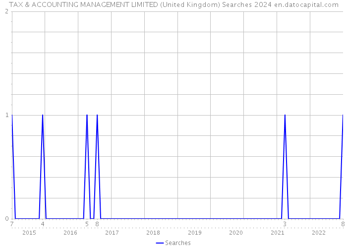 TAX & ACCOUNTING MANAGEMENT LIMITED (United Kingdom) Searches 2024 