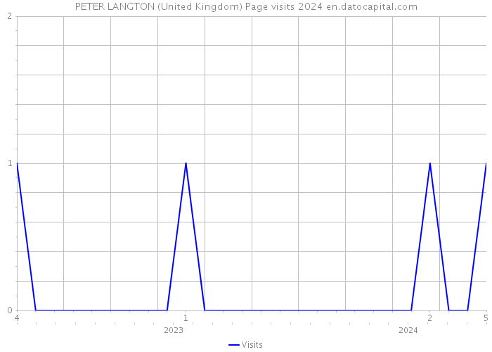 PETER LANGTON (United Kingdom) Page visits 2024 