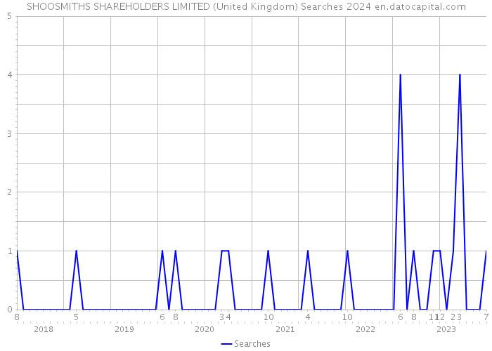 SHOOSMITHS SHAREHOLDERS LIMITED (United Kingdom) Searches 2024 