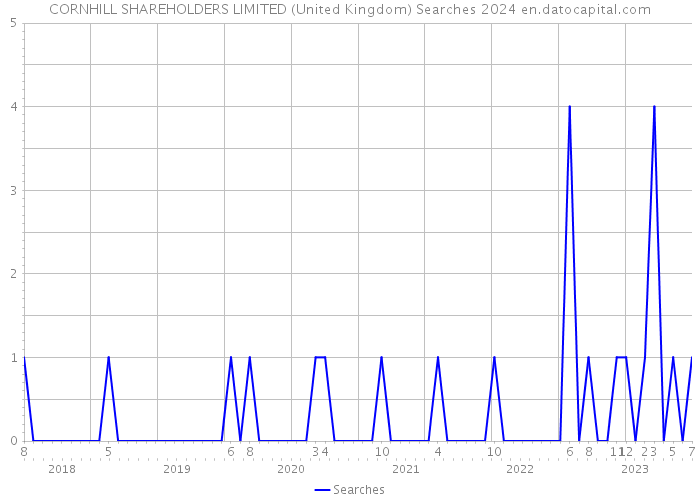CORNHILL SHAREHOLDERS LIMITED (United Kingdom) Searches 2024 