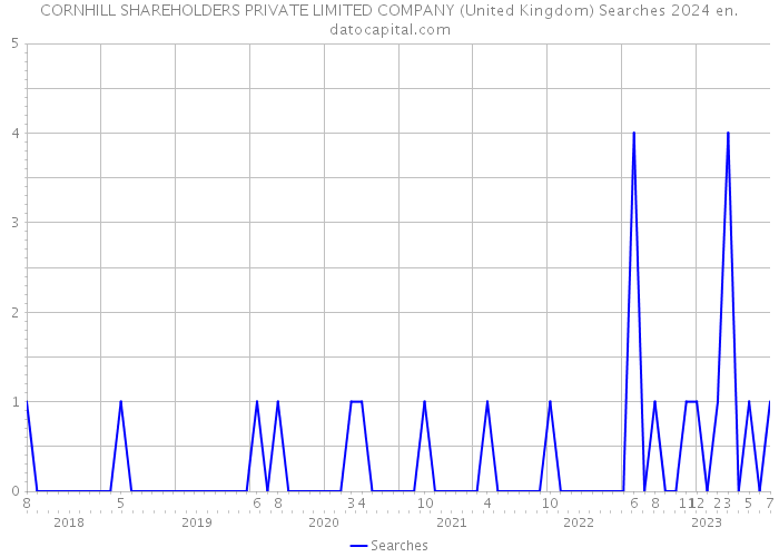 CORNHILL SHAREHOLDERS PRIVATE LIMITED COMPANY (United Kingdom) Searches 2024 
