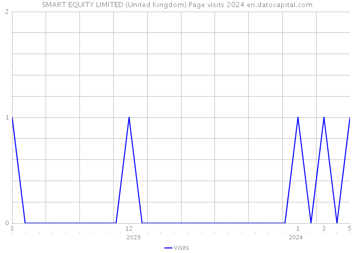 SMART EQUITY LIMITED (United Kingdom) Page visits 2024 