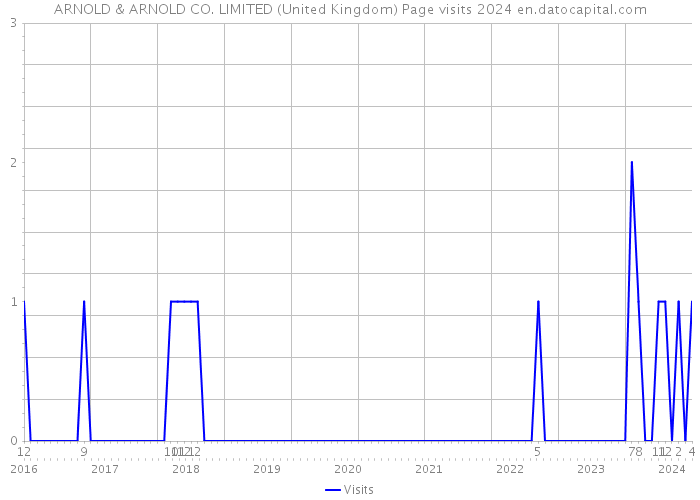 ARNOLD & ARNOLD CO. LIMITED (United Kingdom) Page visits 2024 