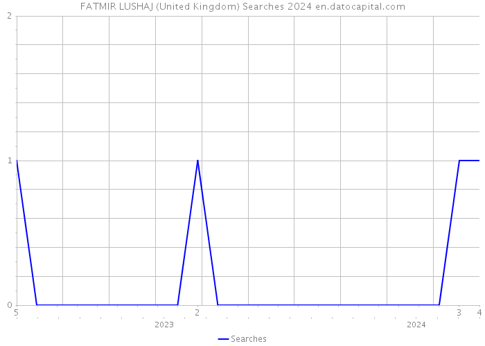 FATMIR LUSHAJ (United Kingdom) Searches 2024 