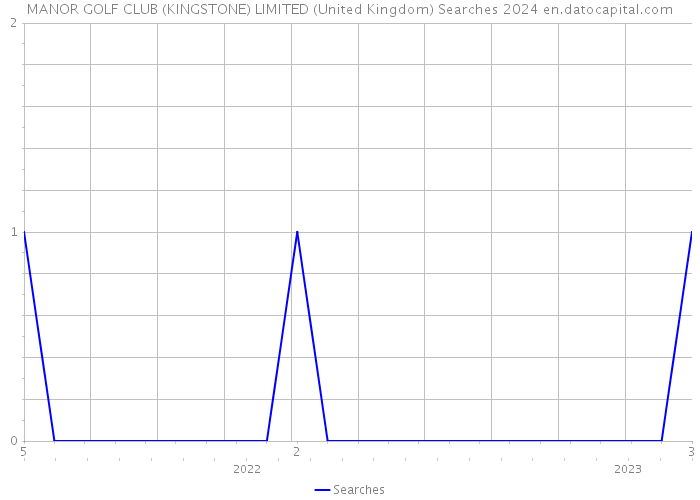 MANOR GOLF CLUB (KINGSTONE) LIMITED (United Kingdom) Searches 2024 