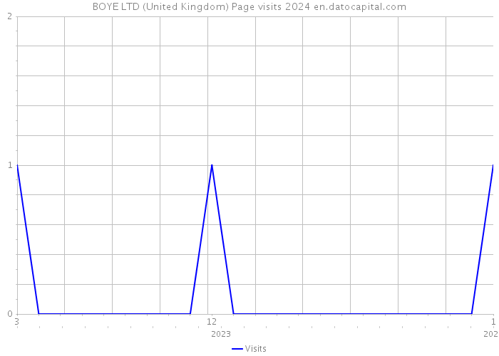 BOYE LTD (United Kingdom) Page visits 2024 
