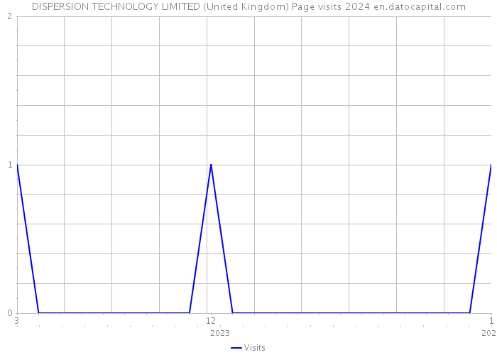 DISPERSION TECHNOLOGY LIMITED (United Kingdom) Page visits 2024 