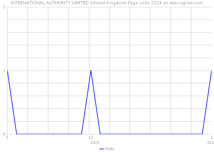 INTERNATIONAL AUTHORITY LIMITED (United Kingdom) Page visits 2024 