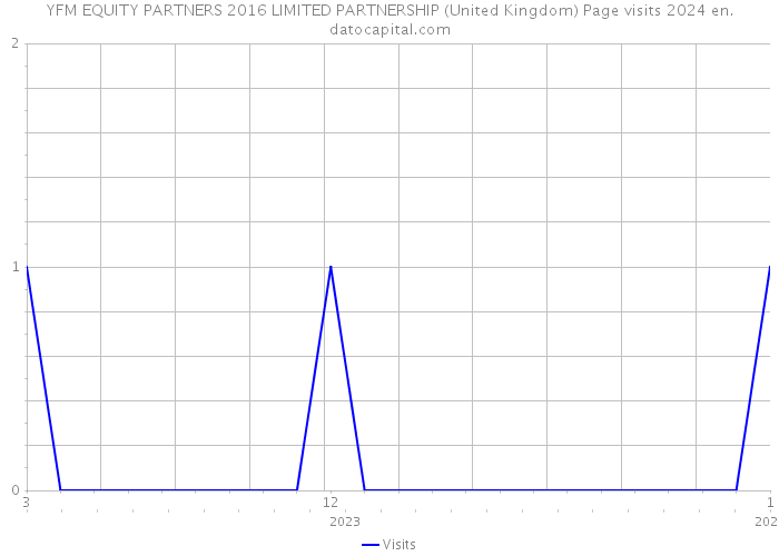 YFM EQUITY PARTNERS 2016 LIMITED PARTNERSHIP (United Kingdom) Page visits 2024 