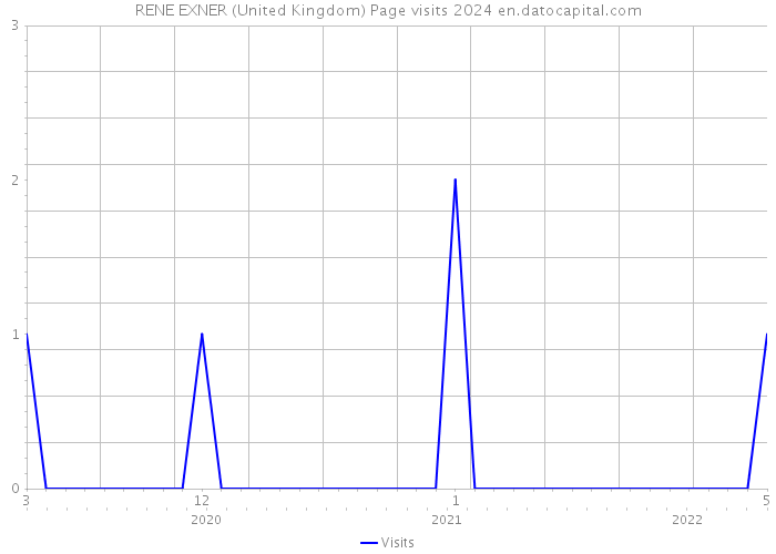 RENE EXNER (United Kingdom) Page visits 2024 