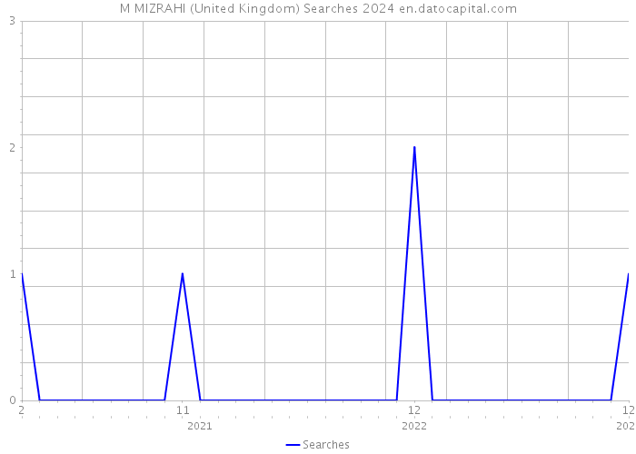 M MIZRAHI (United Kingdom) Searches 2024 
