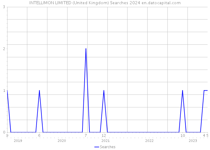 INTELLIMON LIMITED (United Kingdom) Searches 2024 
