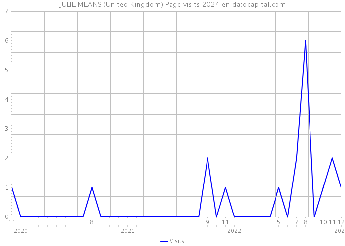 JULIE MEANS (United Kingdom) Page visits 2024 