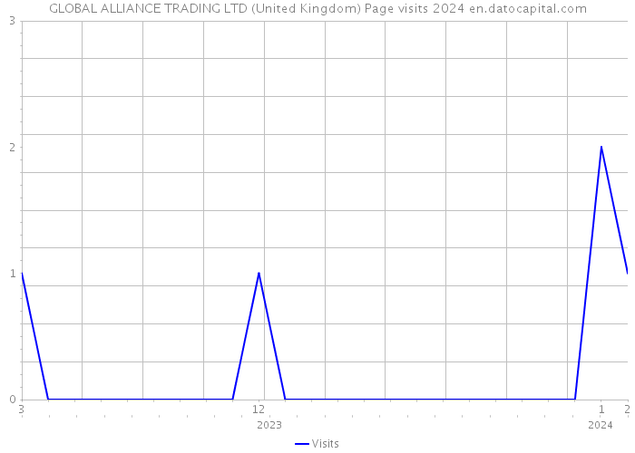 GLOBAL ALLIANCE TRADING LTD (United Kingdom) Page visits 2024 