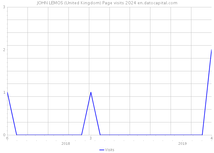 JOHN LEMOS (United Kingdom) Page visits 2024 