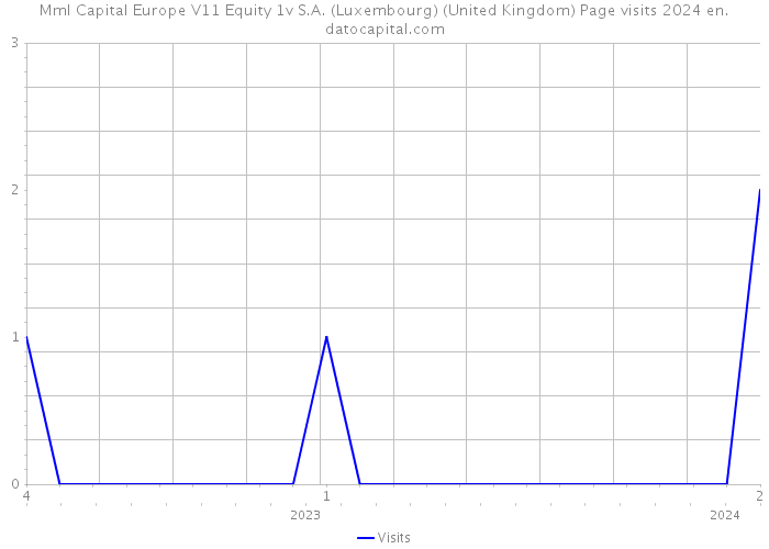 Mml Capital Europe V11 Equity 1v S.A. (Luxembourg) (United Kingdom) Page visits 2024 